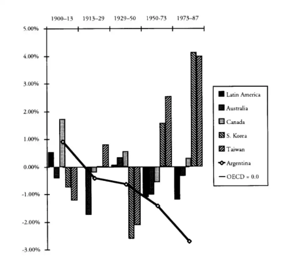 Argentina GDP 1900-1987 Argentina GDP 1900-1987